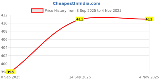 flipkart.com newsparsh Electric Vegetable & Fruit Chopper newsparsh Price History Graph from 8 Sep 2025 to 4 Nov 2025
