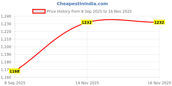 flipkart.com udghosh creation Electric Vegetable & Fruit Chopper udghosh creation Price History Graph from 8 Sep 2025 to 16 Nov 2025