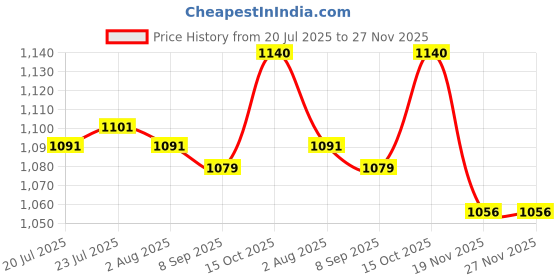 flipkart.com udghosh creation Electric Vegetable & Fruit Chopper udghosh creation Price History Graph from 20 Jul 2025 to 27 Nov 2025