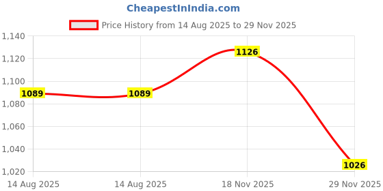 flipkart.com udghosh creation Electric Vegetable & Fruit Chopper udghosh creation Price History Graph from 14 Aug 2025 to 29 Nov 2025