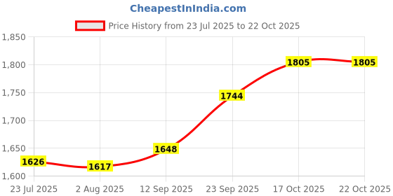 flipkart.com borosil Electric Vegetable & Fruit Chopper borosil Price History Graph from 23 Jul 2025 to 22 Oct 2025