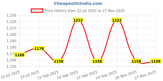 flipkart.com udghosh creation Electric Vegetable & Fruit Chopper udghosh creation Price History Graph from 22 Jul 2025 to 27 Nov 2025