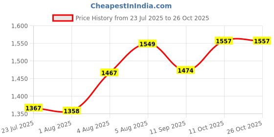 flipkart.com shoppofobix Electric Vegetable & Fruit Chopper shoppofobix Price History Graph from 23 Jul 2025 to 26 Oct 2025
