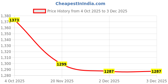 flipkart.com biyali Electric Vegetable & Fruit Chopper biyali Price History Graph from 4 Oct 2025 to 2 Dec 2025