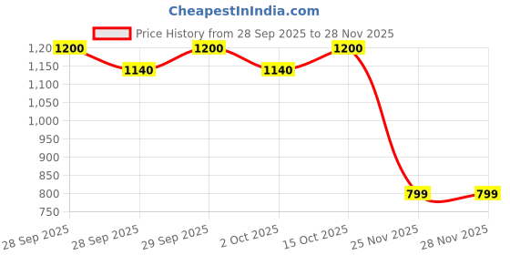 flipkart.com radhe Electric Vegetable & Fruit Chopper radhe Price History Graph from 28 Sep 2025 to 27 Nov 2025