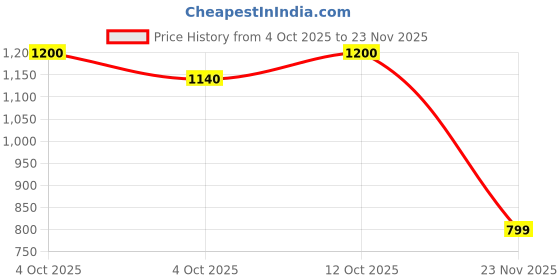 flipkart.com radhe Electric Vegetable & Fruit Chopper radhe Price History Graph from 4 Oct 2025 to 23 Nov 2025