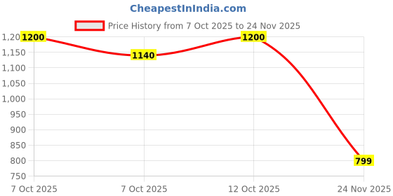 flipkart.com radhe Electric Vegetable & Fruit Chopper radhe Price History Graph from 7 Oct 2025 to 24 Nov 2025