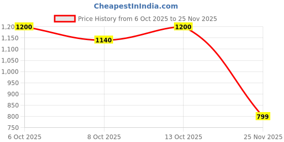 flipkart.com radhe Electric Vegetable & Fruit Chopper radhe Price History Graph from 6 Oct 2025 to 25 Nov 2025