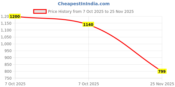 flipkart.com radhe Electric Vegetable & Fruit Chopper radhe Price History Graph from 7 Oct 2025 to 25 Nov 2025