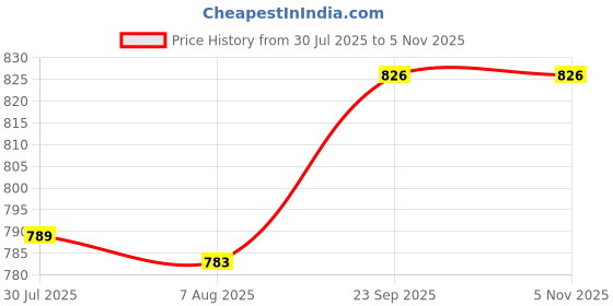 flipkart.com gormery Electric Vegetable & Fruit Grater & Slicer gormery Price History Graph from 30 Jul 2025 to 5 Nov 2025