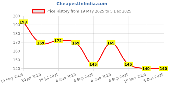 flipkart.com siddivinayak creation Electric Vegetable & Fruit Grater & Slicer siddivinayak creation Price History Graph from 19 May 2025 to 4 Dec 2025