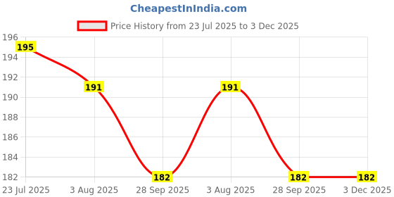 flipkart.com the ravya Electric Vegetable & Fruit Grater & Slicer the ravya Price History Graph from 23 Jul 2025 to 2 Dec 2025