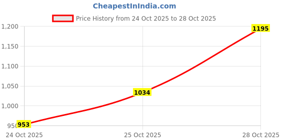flipkart.com lionbolt Electric Vegetable & Fruit Grater & Slicer lionbolt Price History Graph from 24 Oct 2025 to 27 Oct 2025