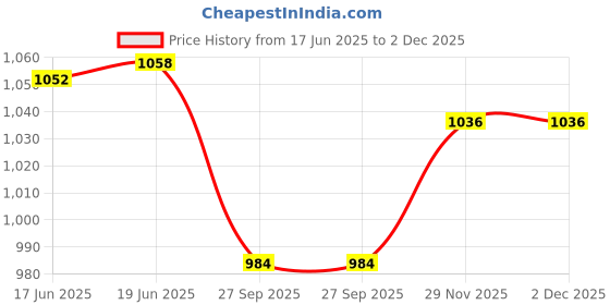 flipkart.com swiss wonder Electric Vegetable & Fruit Slicer swiss wonder Price History Graph from 17 Jun 2025 to 2 Dec 2025