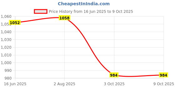flipkart.com swiss wonder Electric Vegetable & Fruit Slicer swiss wonder Price History Graph from 16 Jun 2025 to 9 Oct 2025