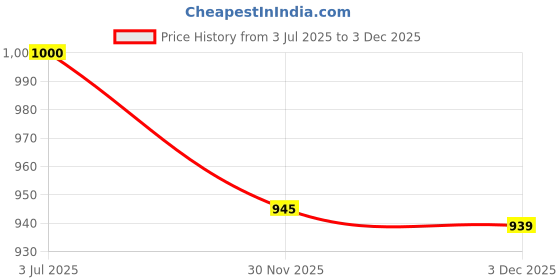 flipkart.com opulent by opulent Electric Vegetable & Fruit Slicer opulent by opulent Price History Graph from 3 Jul 2025 to 3 Dec 2025