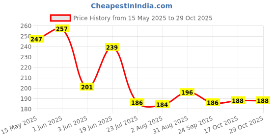 flipkart.com har bhole Electric Vegetable Chopper har bhole Price History Graph from 15 May 2025 to 29 Oct 2025
