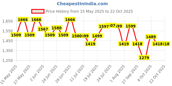 flipkart.com borosil Electric Vegetable Chopper borosil Price History Graph from 15 May 2025 to 20 Oct 2025