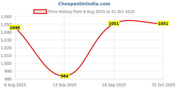 flipkart.com g n enterprises Electric Vegetable Chopper g n enterprises Price History Graph from 6 Aug 2025 to 31 Oct 2025