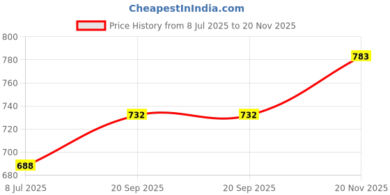 flipkart.com raptas Electric Vegetable Chopper raptas Price History Graph from 8 Jul 2025 to 20 Nov 2025