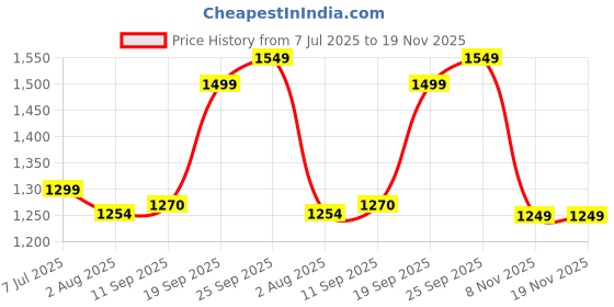 flipkart.com kent Electric Vegetable Chopper kent Price History Graph from 7 Jul 2025 to 18 Nov 2025