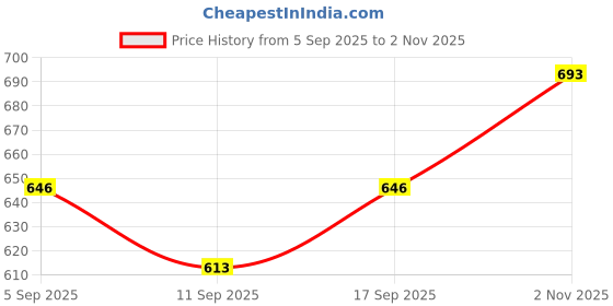 flipkart.com nuvio Electric Vegetable Chopper nuvio Price History Graph from 5 Sep 2025 to 2 Nov 2025