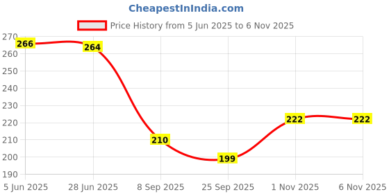 flipkart.com spocco Electric Vegetable Slicer spocco Price History Graph from 5 Jun 2025 to 5 Nov 2025