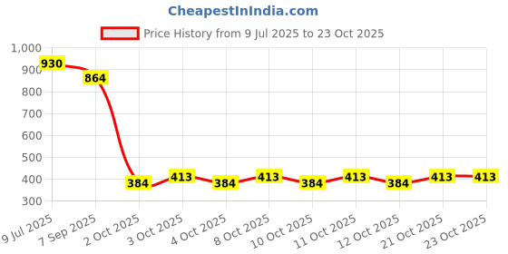 flipkart.com divinezon Electric vehicle bike charger box, Rainproof & Waterproof Plastic 1 Pockets divinezon Price History Graph from 9 Jul 2025 to 22 Oct 2025