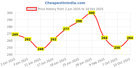 flipkart.com symfonia Electric Vehicle Charging Socket EV Connector for E Rickshaw Electronic Components Electronic Hobby Kit symfonia Price History Graph from 2 Jun 2025 to 10 Oct 2025