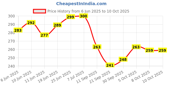 flipkart.com sna Electric vehicle Scooter e-bike Throttle with Forward Reverse Switch Motor Control Electronic Hobby Kit sna Price History Graph from 6 Jun 2025 to 9 Oct 2025
