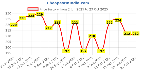 flipkart.com waterleaf Electric Velvet Hot Water Bag (1000 ML) with filled Gel for Pain Relief, Joints ELECTRICAL 1 L Hot Water Bag waterleaf Price History Graph from 2 Jun 2025 to 23 Oct 2025