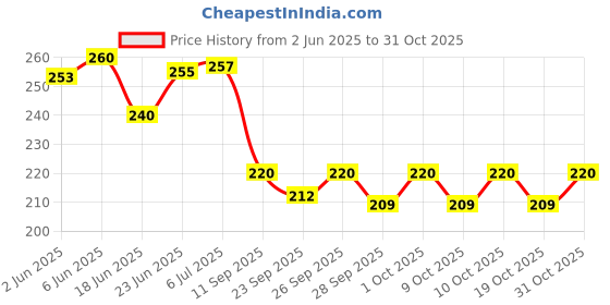 flipkart.com da novira Electric Velvet Hot Water Bag with Pocket for Winters/Pain Relief & Heat Therapy Electrical 1 L Hot Water Bag da novira Price History Graph from 2 Jun 2025 to 31 Oct 2025