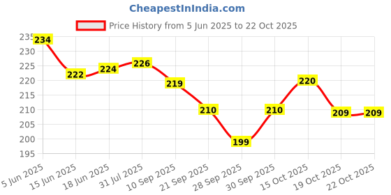 flipkart.com da novira Electric Velvet Hot Water Bag with Pocket for Winters/Pain Relief & Heat Therapy Electrical 1 L Hot Water Bag da novira Price History Graph from 5 Jun 2025 to 22 Oct 2025
