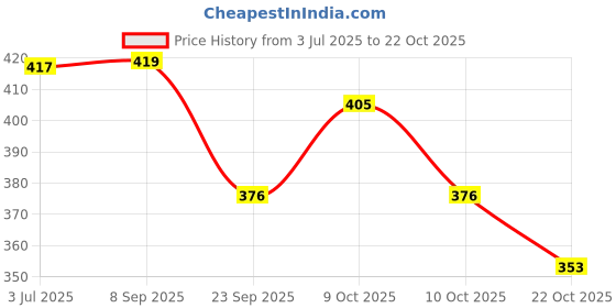 flipkart.com waterleaf Electric Velvet Hot Water Bag with Pocket for Winters/Pain Relief & Heat Therapy Electrical 1 L Hot Water Bag waterleaf Price History Graph from 3 Jul 2025 to 22 Oct 2025