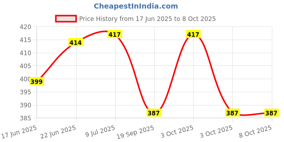 flipkart.com a&s toolshop electric Voltage Tester Light Test Pen Sensor Repair Tool 6v-24v Analog Voltage Tester a&s toolshop Price History Graph from 17 Jun 2025 to 8 Oct 2025