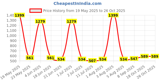 flipkart.com gvj traders Electric Waffle Maker Waffle Maker gvj traders Price History Graph from 19 May 2025 to 26 Oct 2025