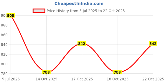 flipkart.com barkati Electric Walking Desert Camel Toy barkati Price History Graph from 5 Jul 2025 to 22 Oct 2025