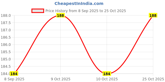 flipkart.com aafos Electric Warm Bag 1 L Hot Water Bag for Joint/Muscle Pain (Multi color and Design) ELECTRIC 1 L Hot Water Bag aafos Price History Graph from 8 Sep 2025 to 25 Oct 2025
