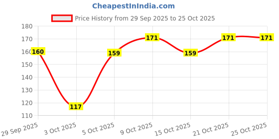 flipkart.com skenterprises Electric Warm for Pain Relief Heating Pad Electric Gel skenterprises Price History Graph from 29 Sep 2025 to 24 Oct 2025