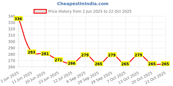 flipkart.com creto Electric Warm Gel Bag With Auto Cutoff for Body Pain and Muscle Relaxation electric 1 L Hot Water Bag creto Price History Graph from 2 Jun 2025 to 22 Oct 2025