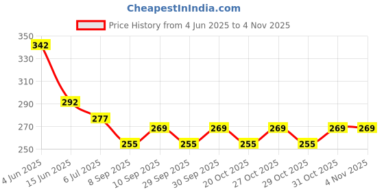 flipkart.com creto Electric Warm Gel Bag With Auto Cutoff for Body Pain & Muscle Relaxation Electric 1 L Hot Water Bag creto Price History Graph from 4 Jun 2025 to 2 Nov 2025