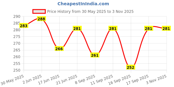 flipkart.com thermomate Electric Warm Gel Bag With AutoCut For Quick Pain Relief (Multicolour) Electric 2 L Hot Water Bag thermomate Price History Graph from 30 May 2025 to 3 Nov 2025