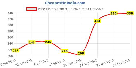 flipkart.com frokht Electric Warm Heating Gel Bag Hot Water Pouch for Back Pain Relief Electric Hot Bag 1 L Hot Water Bag frokht Price History Graph from 9 Jun 2025 to 23 Oct 2025