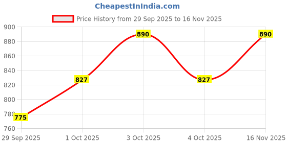 flipkart.com zvonko Electric Warmer Milk ,Tea with Auto Shut Off and Heating Coffee Plate Ceramic Coffee Mug zvonko Price History Graph from 29 Sep 2025 to 16 Nov 2025