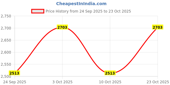 flipkart.com deoxys Electric Warming Tray with Adjustable Temperature White Silicone Ashtray deoxys Price History Graph from 24 Sep 2025 to 23 Oct 2025