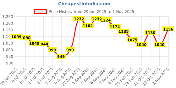 flipkart.com sjvj Electric Water Ball Blaster Toy for Outdoor Activities with Small Balls Bullets Water Gun sjvj Price History Graph from 29 Jun 2025 to 31 Oct 2025