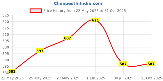flipkart.com nimyank Electric Water Boiler kettle 2L DN159 4 Cups Coffee Maker nimyank Price History Graph from 22 May 2025 to 30 Oct 2025