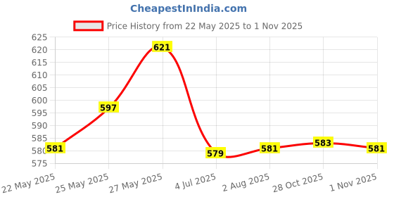 flipkart.com nimyank Electric Water Boiler kettle 2L DN90 4 Cups Coffee Maker nimyank Price History Graph from 22 May 2025 to 28 Oct 2025