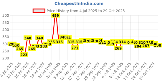 flipkart.com ecoroots Electric Water Bottle Pump Dispenser with USB Charging Cable Bottled Water Dispenser ecoroots Price History Graph from 4 Jul 2025 to 29 Oct 2025