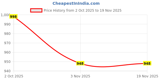 flipkart.com sarasi Electric Water Color Bomb Toy Gun, Outdoor Activities, Rechargeable Gun Water Gun sarasi Price History Graph from 2 Oct 2025 to 19 Nov 2025